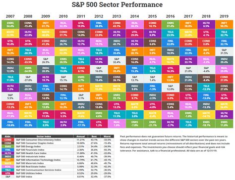 stock market sector performance by year